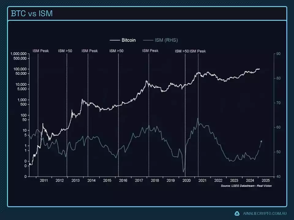 BTC vs ISM